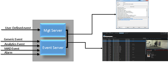 Event, analytics and status integrations