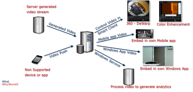 Video Integration