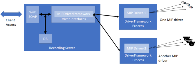 Driver Framework architecture
