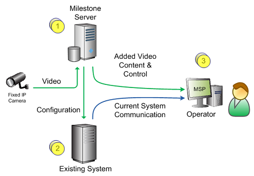 Adding Video Content to an Existing Application