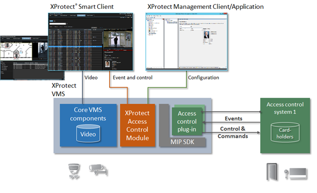 Access control