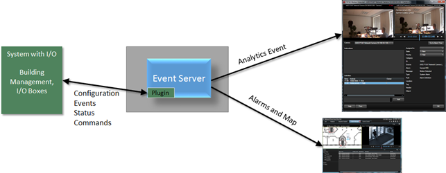 I/O systems (Building management)