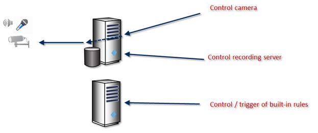 Control of Milestone XProtect