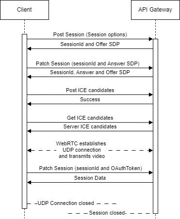 WebRTC RESTful signaling sequence