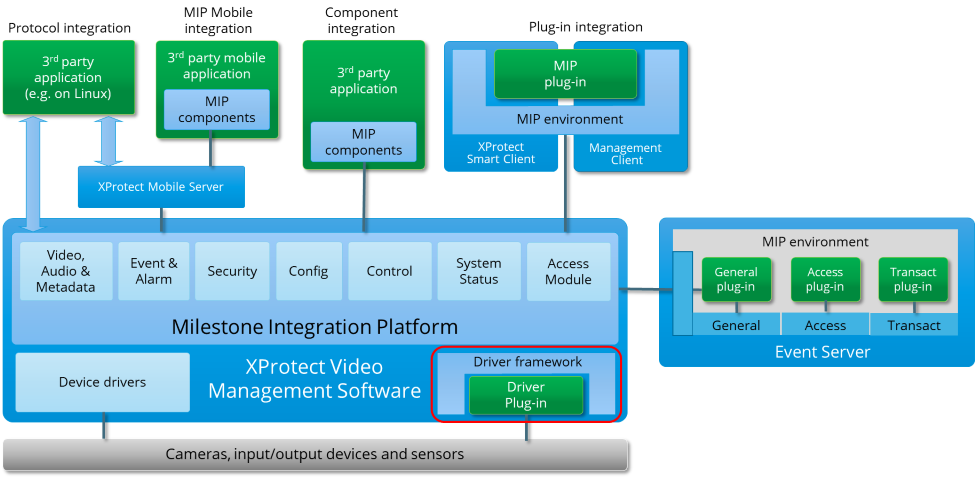 MIP architecture with driver framework