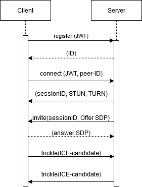 WebRTC WebSocket signaling signaling