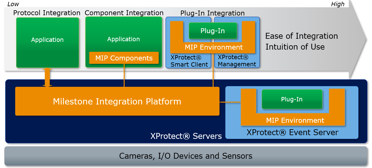 Milestone Integration Platform