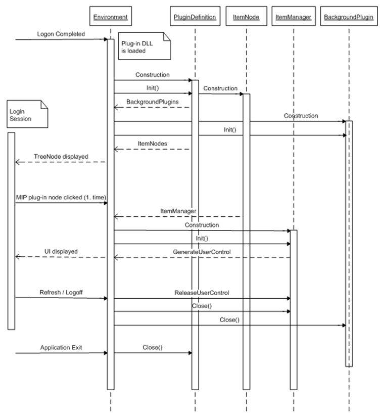 Class Life Cycle - Adminstrators