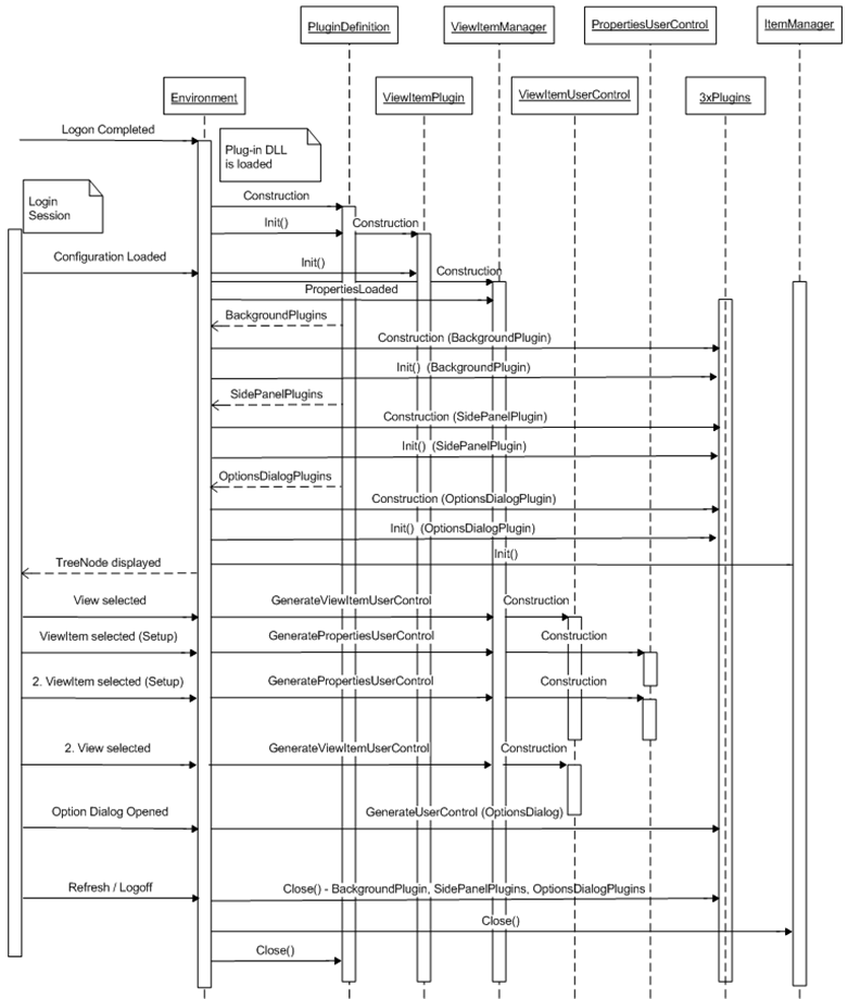 Class Life Cycle - Smart Client