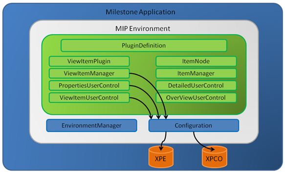 Milestone Configuration Access