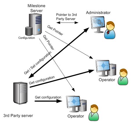 Remote Third-party Server