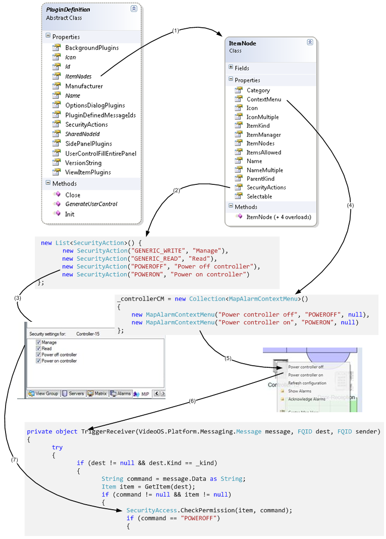 Key Classes Event Server including Security Check