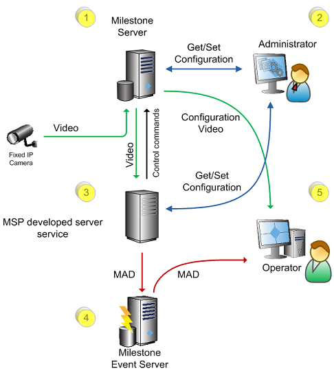 Analytics Integration with XProtect Event Server