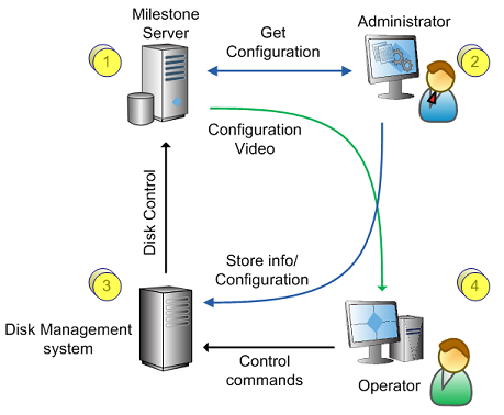 Disk Management Integration