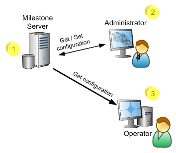 Smart Client Connection Smart Client enhancement